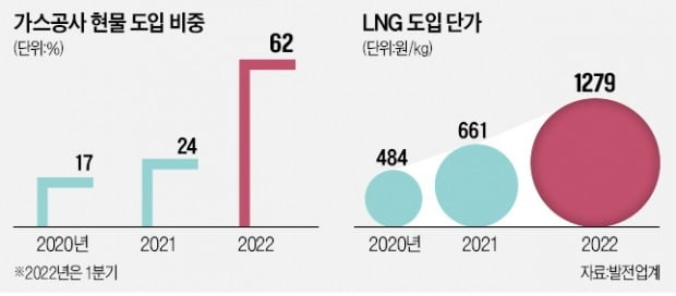 '수요예측 실패' 가스공사의 꼼수?…"LNG 도입가격 세부내역 비공개"