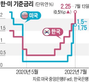 사상 첫 '빅스텝'…물가쇼크 극약처방