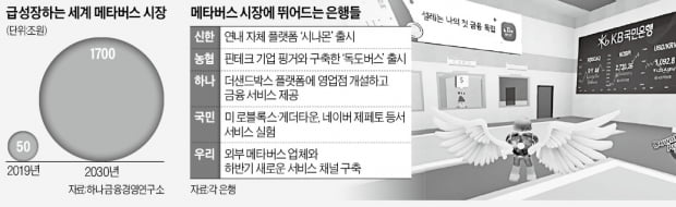 은행, 메타버스 공들이는데…규제에 발묶여