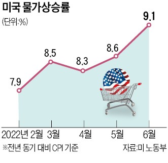 美 소비자물가, 41년만에 최대폭 상승…"인플레 아직 정점 아니다"