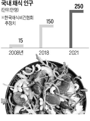 뜨는 비건시장에 변수 된 식약처…비건식품 쏟아지자, 100여개 제품 첫 조사