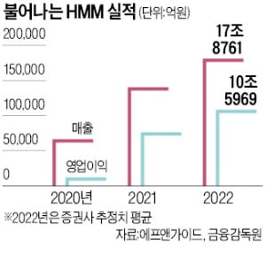 HMM, 4년 내 15조원 베팅…친환경 연료 등 사업 다각화