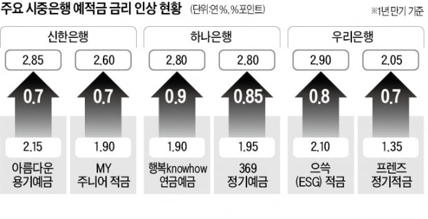 이자 대폭 올린다더니…"죄다 소액 상품이네"