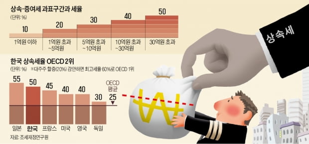 세계서 유례없는 가혹한 상속세…韓, 72년째 유산에 '뭉텅이 과세'