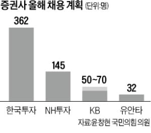 경기둔화로 힘 못쓰는 증시…증권가 채용문 좁아졌다