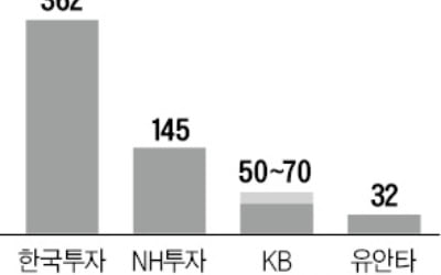 경기둔화로 힘 못쓰는 증시…증권가 채용문 좁아졌다