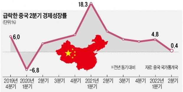 中 '봉쇄' 혹독한 대가…부양책 쏟아내도 올 '5.5% 성장' 어렵다