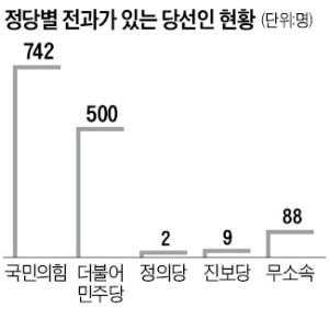 "폭행·사기…지방선거 당선인 3명 중 1명꼴 전과"