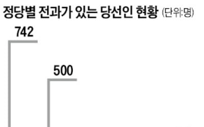 "폭행·사기…지방선거 당선인 3명 중 1명꼴 전과"