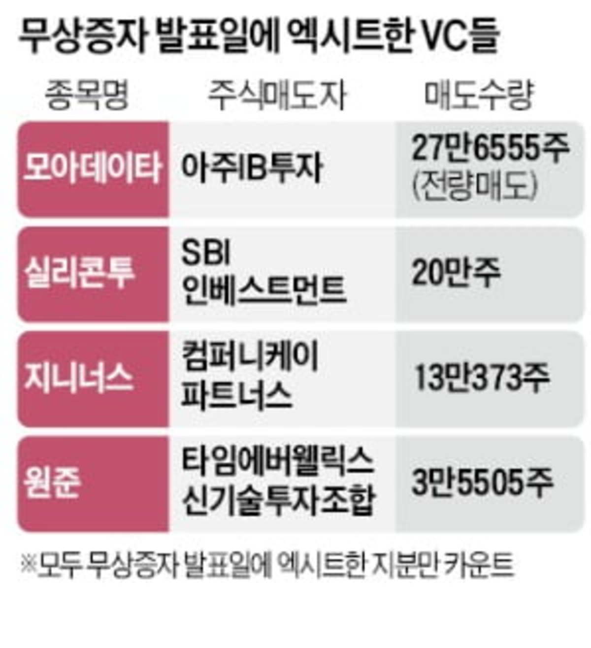 한달반새 19곳, 무상증자 급증…내부자들 웃고 개미는 울다 | 한국경제 한달반새 19곳, 무상증자 급증…내부자들 웃고 개미는 울다 | 한국경제