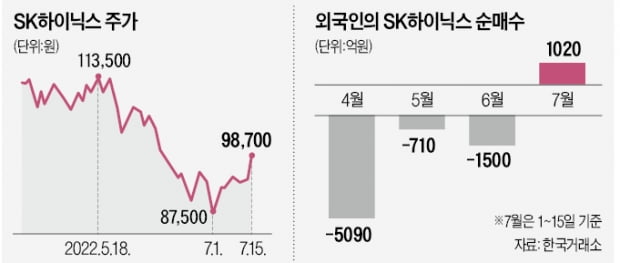 실적 비관론 과했나…날아오른 반도체株