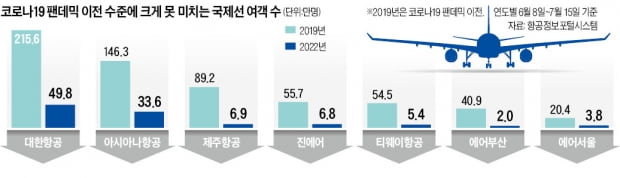 국제선 여객 月100만명 회복에도…속 타는 LCC