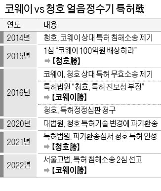 코웨이 '얼음정수기 특허전쟁' 뒤집었다