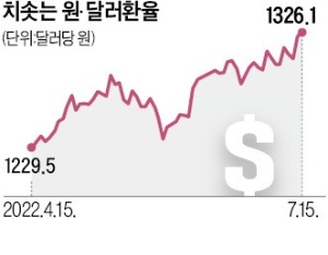 韓美 금리역전 가시화에 中 쇼크까지…"환율 1400원 비상플랜 짜야"