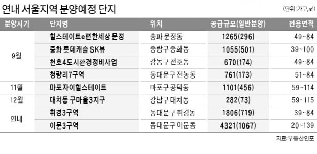 서울 집값 하락에 청약 '관망세'…분양가 상한제 단지 노려볼까