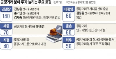 '공정거래' 덩치 키우는 대형 로펌들