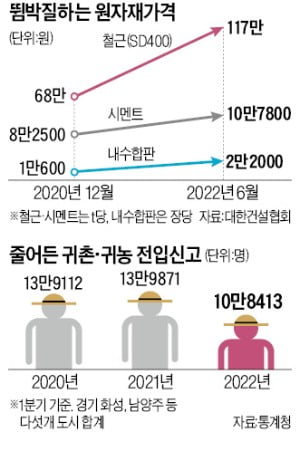 전원주택 건축비 2배로 뛰어…인플레에 산산조각 난 '귀촌의 꿈'