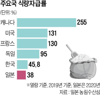 日, 식량안보 G7 '꼴찌'…수입 끊기면 맨밥 먹을 판