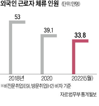 "하루 25만원·月 600만원 줘야"…외국인 근로자 쟁탈전 더 심화