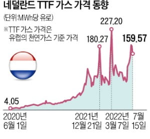 러시아發 가스대란에 유럽 에너지 쇼크…日·대만도 '블랙아웃' 위기