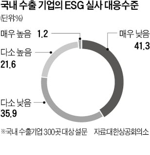 수출기업 "미흡한 ESG 탓 계약 파기 우려"