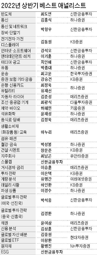 강석오·지인해·최고운·최광식 첫 1위…하나증권은 베스트 증권사