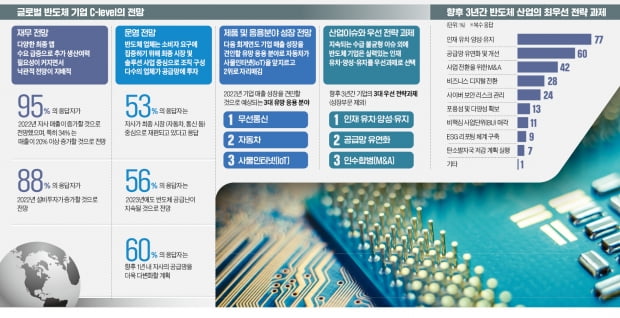 글로벌 반도체 기업 경영진 "최우선 과제는 인재 유치·양성"