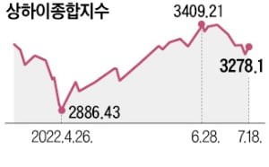 주춤한 中 증시…당분간 완만한 흐름 보일 듯