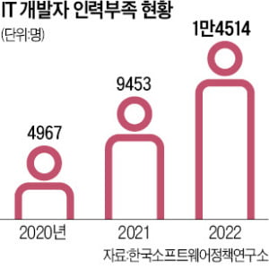 개발자 빨아들이는 IT업계…中企는 속수무책