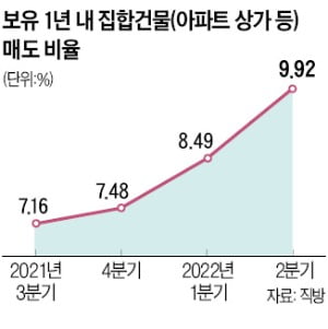 아파트·상가 '단타매매' 늘었다…10명 중 1명, 1년 안에 되팔아