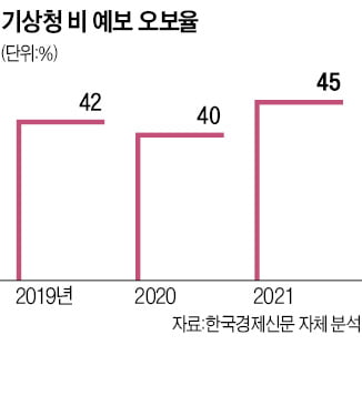 기상청 비 예보, 절반이 틀렸다…산업현장선 "피해 막심"