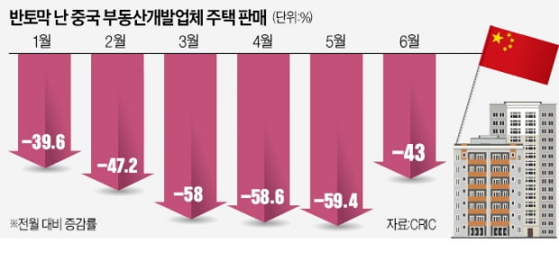 벼랑 끝 中 부동산…당국, 긴급 유동성 투입