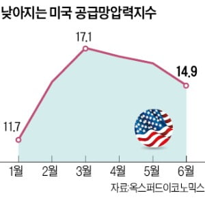 美공급망 3개월 연속 개선…"수요 둔화發 침체" 경고도