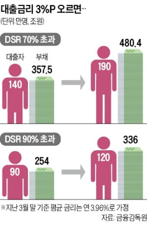 대출금리 年7%땐 190만명 원리금 못 갚아…부실 우려 부채 123조↑