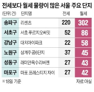 대출금리 뛰자 '전세 역전'…강남·북 할것 없이 월세만 쏟아진다