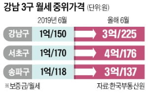 대출금리 뛰자 '전세 역전'…강남·북 할것 없이 월세만 쏟아진다