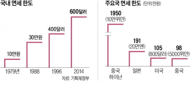 면세한도 800弗로 올렸지만…"쓸만한 가방 하나 못사"