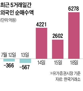 '2300 바닥론' 힘 실리나…외국인, 사흘간 1.3兆 샀다