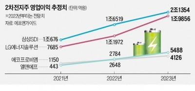 "2차전지, 적수가 없다…저가매수 기회"