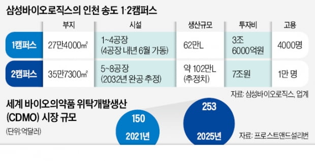 진격의 삼바…생산능력 2배 늘려 '1위 굳히기'