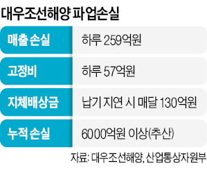 법무·행안부 장관까지 배석…대우조선 공권력 투입 압박