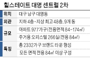 규제 풀린 대구…역세권 대단지 첫 분양