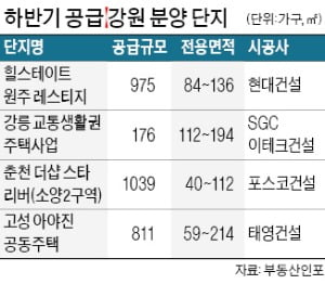 강원 아파트 거래 역대 최고…원주·춘천 등 하반기 공급 잇달아