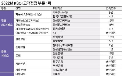 KSQI는 고객이 느낀 서비스품질을 지수화