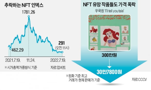 우국원마저 -90%...추락하는 NFT 작품값