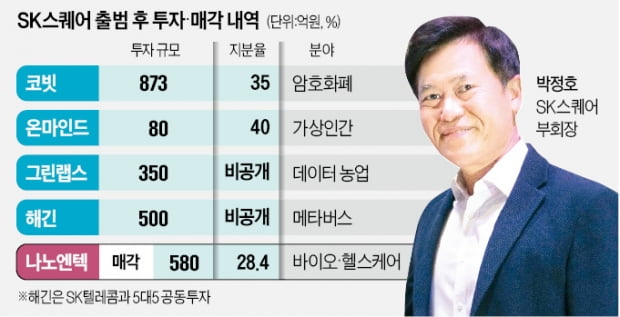 투자사 본색 드러낸 SK스퀘어…'코로나 잭팟' 나노엔텍 지분 매각