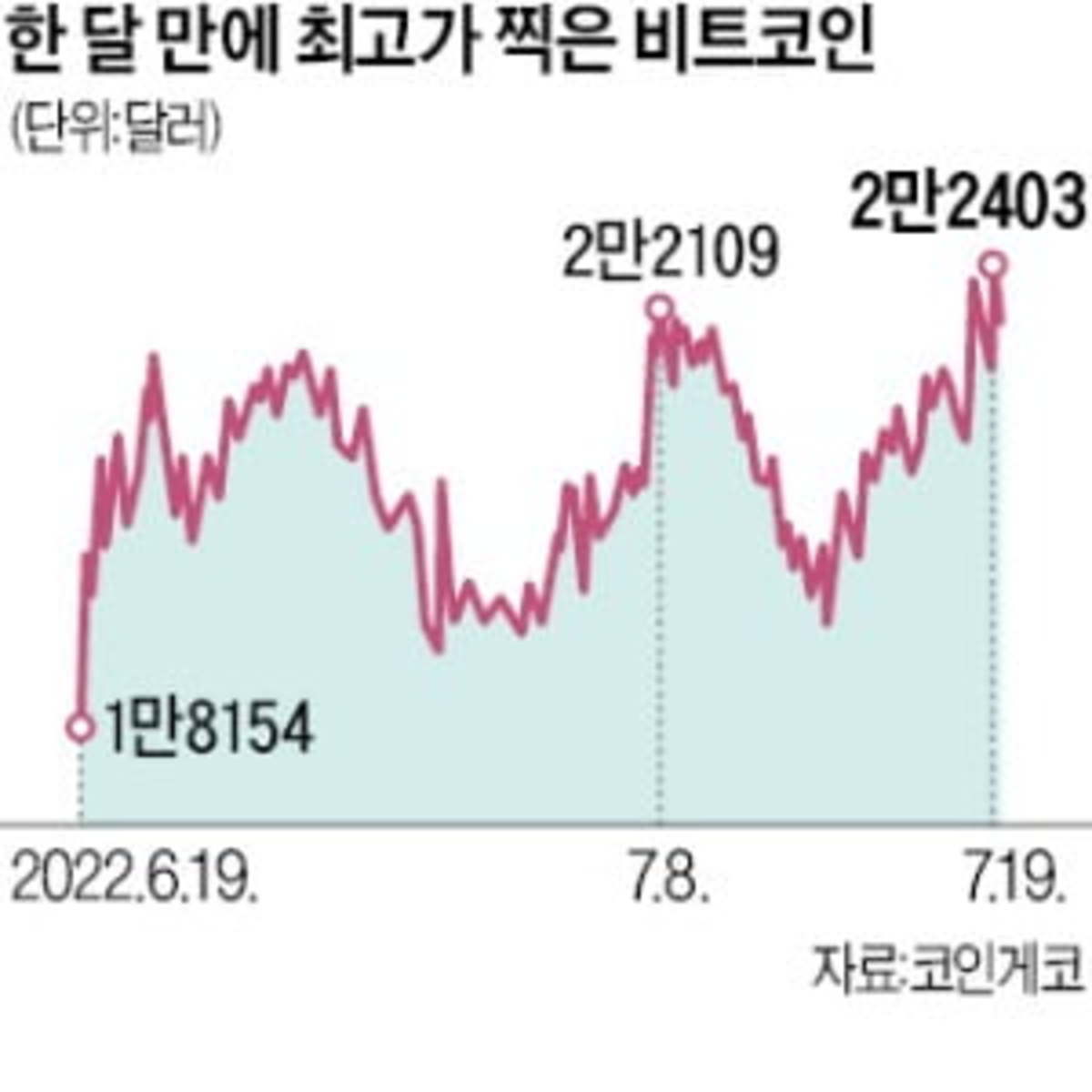 비트코인 바닥론 슬며시 고개 | 한경닷컴