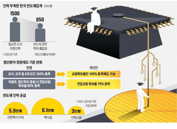 교수 확보하면 정원확대?…"연봉 5억 반도체 전문가, 대학 오겠나"