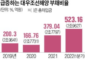 대우조선 파업으로 1조 손실 끼쳐놓고…"손배소 내지말라"는 노조