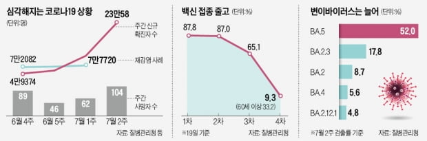 50대, 4차 접종 첫날 예약 1.5%뿐…"내달 중순 하루 28만명 확진"